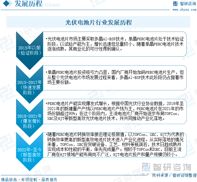 2024年中国光伏电池片行业产业链、产量、竞争格局及发展趋势研判：光伏电池片产量增长势头良好N型发展空间较大[图](图2)