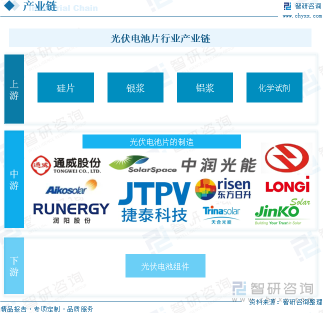 2024年中国光伏电池片行业产业链、产量、竞争格局及发展趋势研判：光伏电池片产量增长势头良好N型发展空间较大[图](图4)