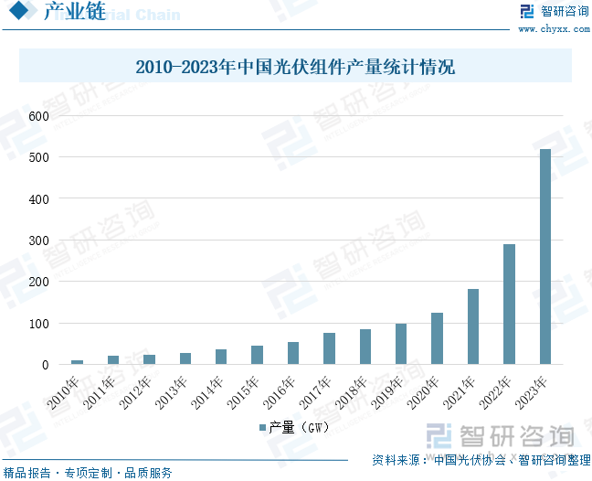 2024年中国光伏电池片行业产业链、产量、竞争格局及发展趋势研判：光伏电池片产量增长势头良好N型发展空间较大[图](图5)