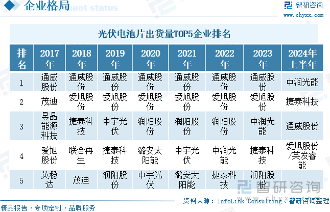 2024年中国光伏电池片行业产业链、产量、竞争格局及发展趋势研判：光伏电池片产量增长势头良好N型发展空间较大[图](图8)