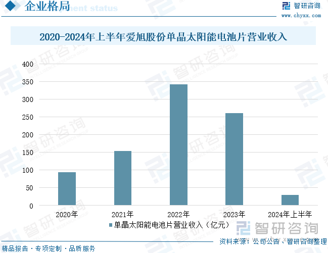 2024年中国光伏电池片行业产业链、产量、竞争格局及发展趋势研判：光伏电池片产量增长势头良好N型发展空间较大[图](图10)