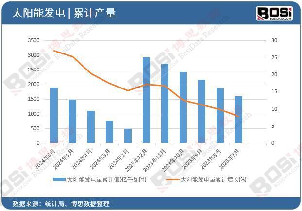 2024年上半年中国太阳能发电量月度统计累计产量18993亿千瓦时(图2)