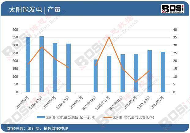 2024年上半年中国太阳能发电量月度统计累计产量18993亿千瓦时