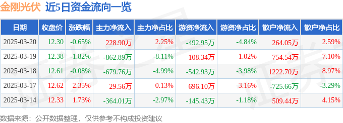 股票行情快报：金刚光伏（300093）3月20日主力资金净买入22890万元