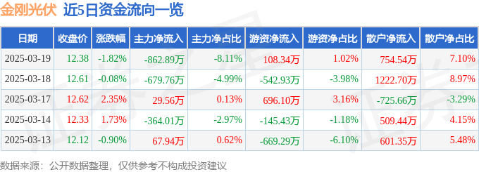 股票行情快报：金刚光伏（300093）3月19日主力资金净卖出86289万元