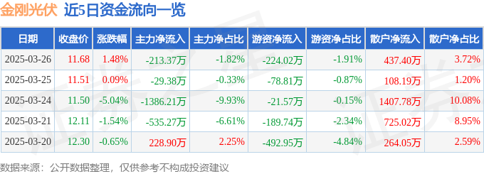 股票行情快报：金刚光伏（300093）3月26日主力资金净卖出21337万元