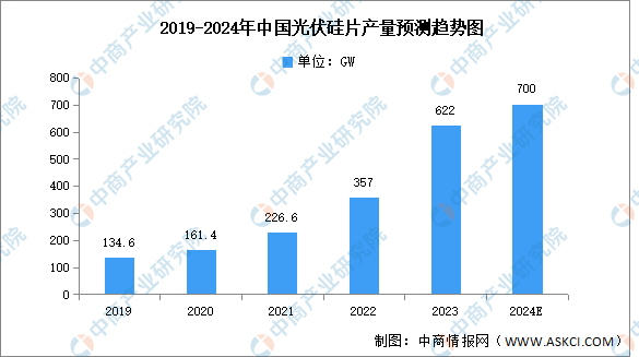 2024年中国光伏硅片产量及产能预测分析（图）