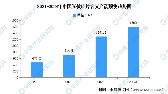 2024年中国光伏硅片产量及产能预测分析（图）(图2)