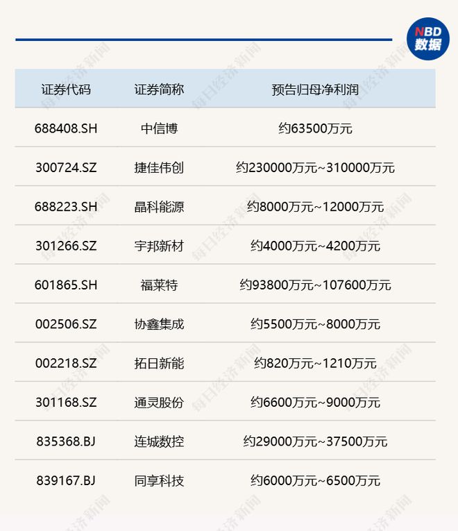 31家光伏企业发布2024年业绩预告设备龙头捷佳伟创预计大赚至多31亿元