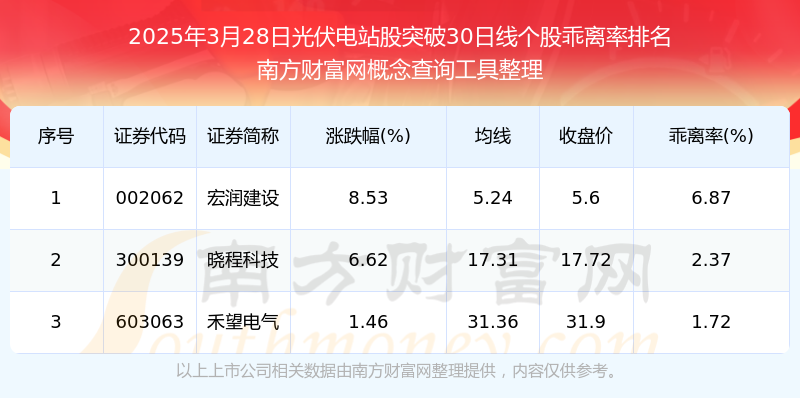 2025年3月28日光伏电站股行情：共有3只个股突破30日线