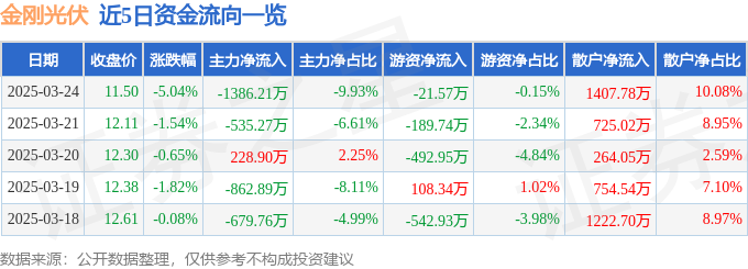 股票行情快报：金刚光伏（300093）3月24日主力资金净卖出138621万元