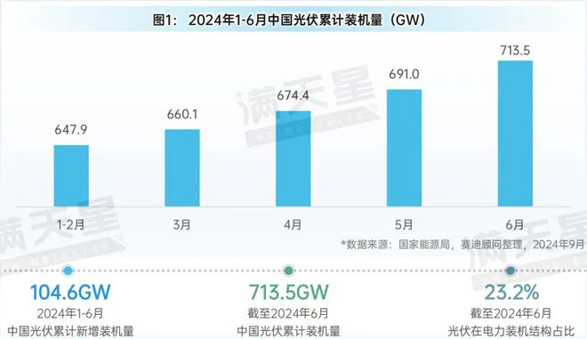 2024年上半年中国光伏产业概况