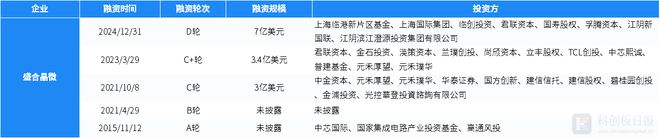 财联社创投通：2024年12月国内半导体已披露融资总额环比增加12088%盛合晶微完成7亿美元融资(图6)