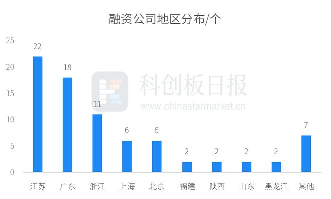 财联社创投通：2024年12月国内半导体已披露融资总额环比增加12088%盛合晶微完成7亿美元融资(图4)