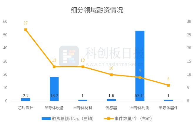 财联社创投通：2024年12月国内半导体已披露融资总额环比增加12088%盛合晶微完成7亿美元融资