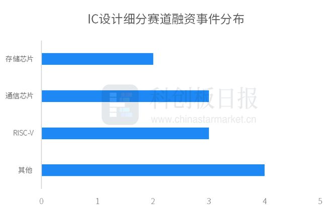 财联社创投通：2024年12月国内半导体已披露融资总额环比增加12088%盛合晶微完成7亿美元融资(图2)