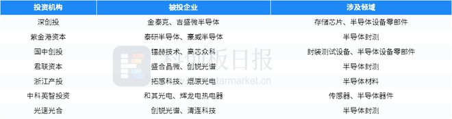 财联社创投通：2024年12月国内半导体已披露融资总额环比增加12088%盛合晶微完成7亿美元融资(图5)