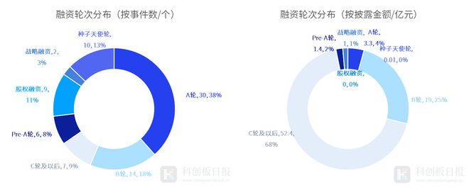 财联社创投通：2024年12月国内半导体已披露融资总额环比增加12088%盛合晶微完成7亿美元融资(图3)