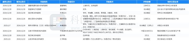 财联社创投通：2024年12月国内半导体已披露融资总额环比增加12088%盛合晶微完成7亿美元融资(图12)