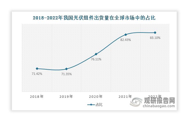 中国光伏组件行业现状深度分析与未来前景报告（2024-2031年）(图3)