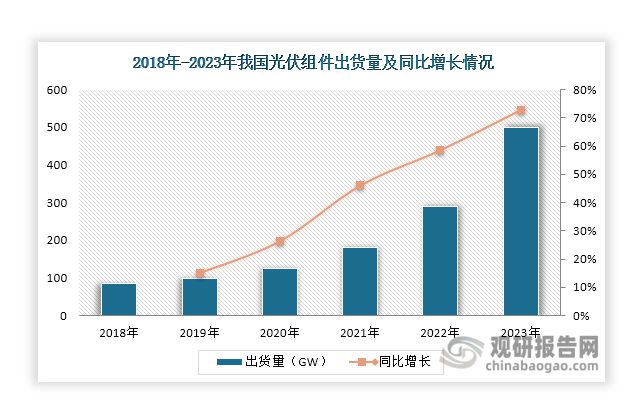 中国光伏组件行业现状深度分析与未来前景报告（2024-2031年）(图2)
