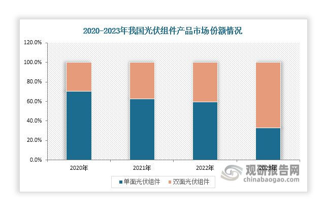 中国光伏组件行业现状深度分析与未来前景报告（2024-2031年）(图4)