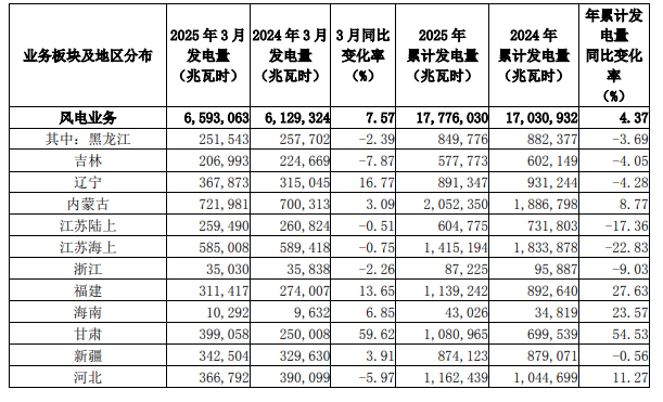 龙源电力：2025年3月光伏发电量同比增长4563%