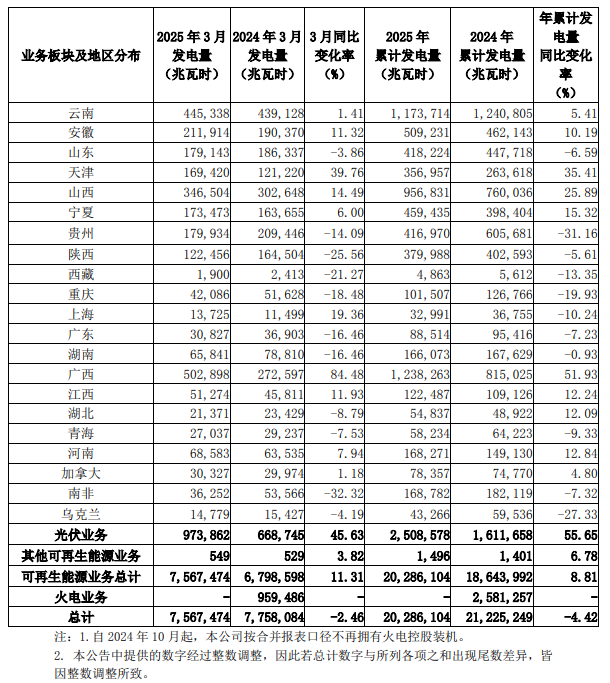 龙源电力：2025年3月光伏发电量同比增长4563%(图2)