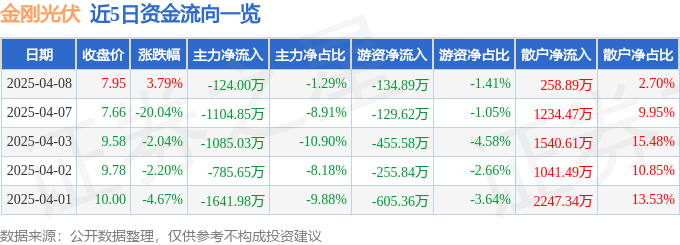 股票行情快报：金刚光伏（300093）4月8日主力资金净卖出12400万元