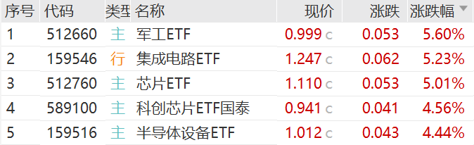 集成电路ETF、芯片ETF、科创芯片国泰、半导体设备大涨点评