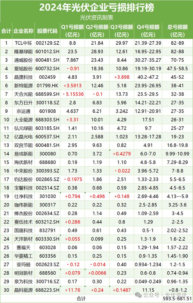亏损近600亿！2024光伏企业亏损排行