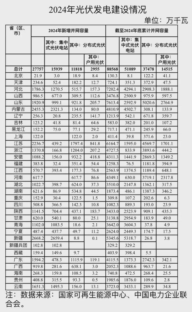 新、蒙、苏、鲁、冀位列前五：2024年31省、市、区新增装机明细