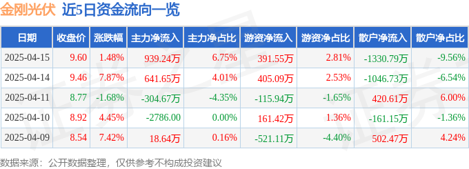 股票行情快报：金刚光伏（300093）4月15日主力资金净买入93924万元