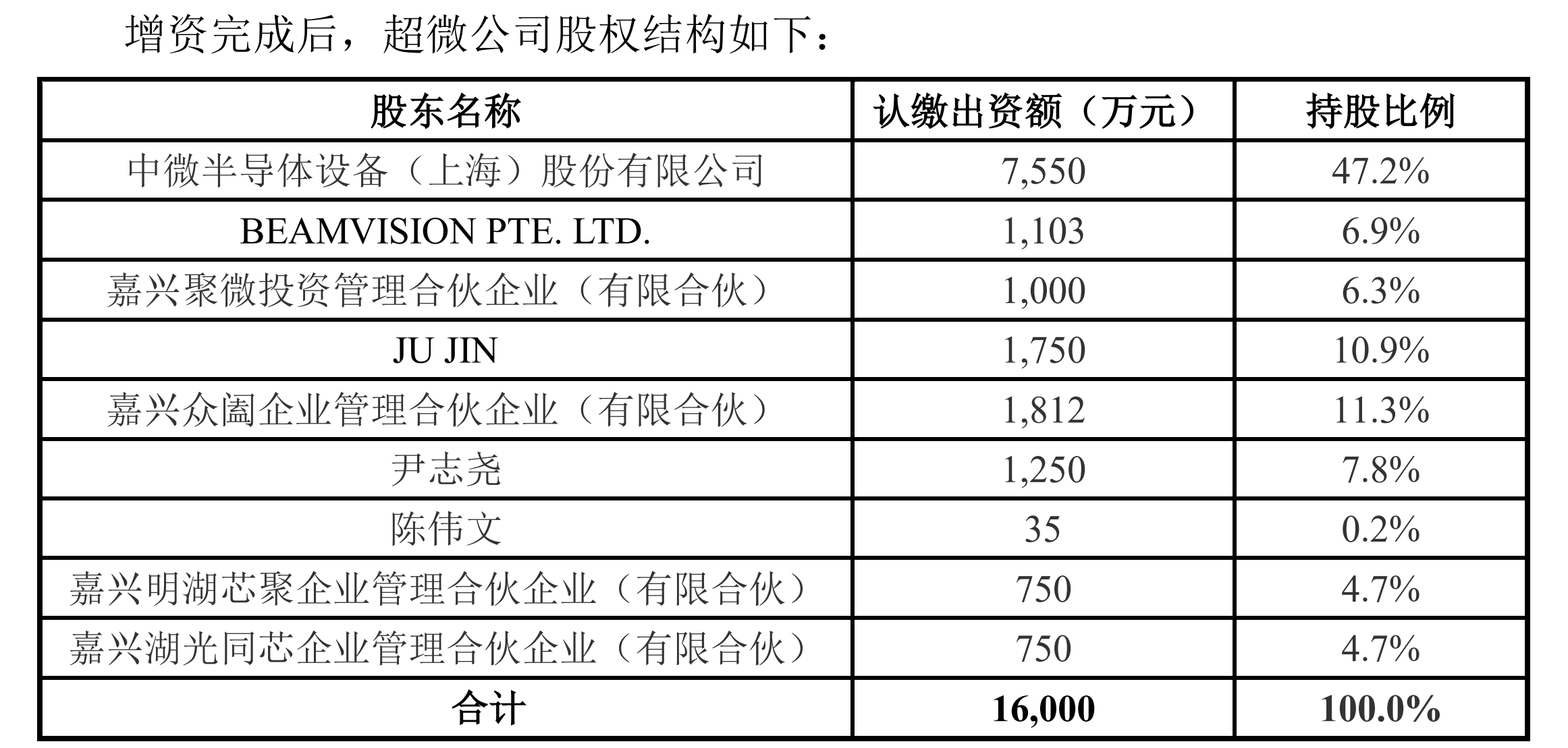 集结半导体精英！尹志尧不到半年两次增资超微公司加码芯片制造关键设备