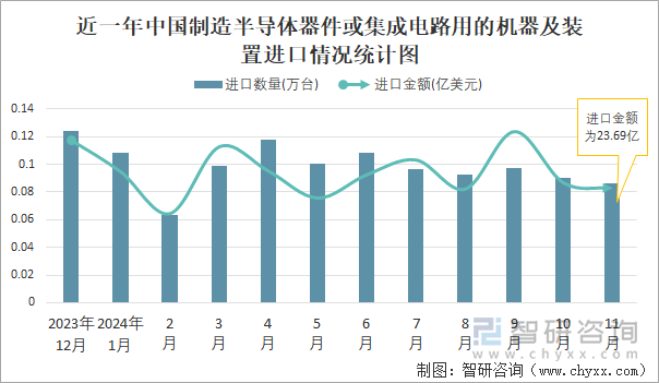 2024年1-11月中国制造半导体器件或集成电路用的机器及装置进口数量和进口金额分别为102万台和28964亿美元