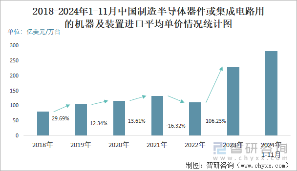 2024年1-11月中国制造半导体器件或集成电路用的机器及装置进口数量和进口金额分别为102万台和28964亿美元(图3)