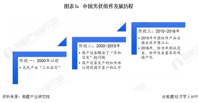 预见2024：2024年中国光伏组件行业市场现状、竞争格局及发展趋势分析未来四大发展趋势(图5)