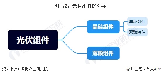 预见2024：2024年中国光伏组件行业市场现状、竞争格局及发展趋势分析未来四大发展趋势(图2)