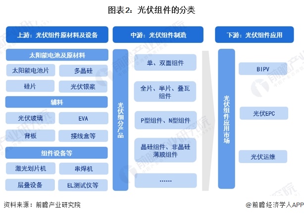 预见2024：2024年中国光伏组件行业市场现状、竞争格局及发展趋势分析未来四大发展趋势(图3)