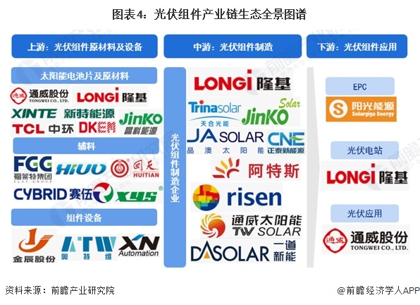 预见2024：2024年中国光伏组件行业市场现状、竞争格局及发展趋势分析未来四大发展趋势(图4)