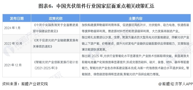 预见2024：2024年中国光伏组件行业市场现状、竞争格局及发展趋势分析未来四大发展趋势(图6)