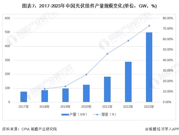 预见2024：2024年中国光伏组件行业市场现状、竞争格局及发展趋势分析未来四大发展趋势(图7)