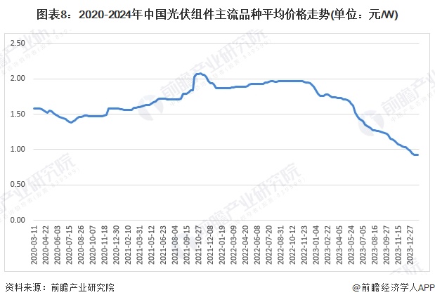 预见2024：2024年中国光伏组件行业市场现状、竞争格局及发展趋势分析未来四大发展趋势(图8)