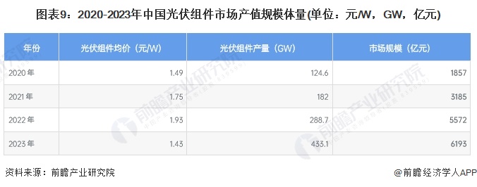 预见2024：2024年中国光伏组件行业市场现状、竞争格局及发展趋势分析未来四大发展趋势(图9)