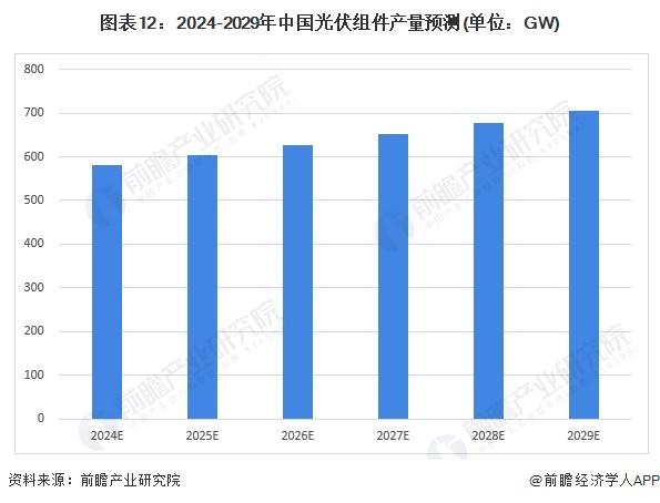 预见2024：2024年中国光伏组件行业市场现状、竞争格局及发展趋势分析未来四大发展趋势(图12)
