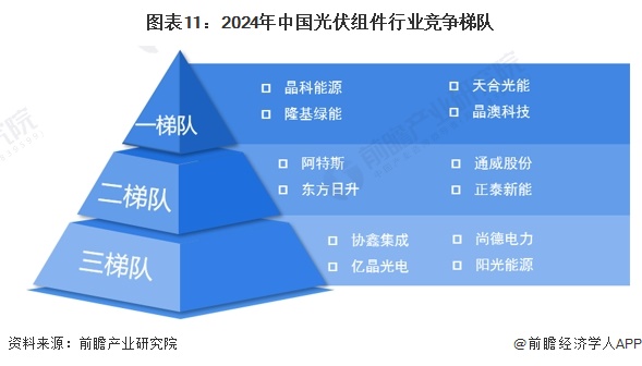 预见2024：2024年中国光伏组件行业市场现状、竞争格局及发展趋势分析未来四大发展趋势(图11)