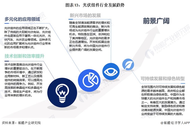 预见2024：2024年中国光伏组件行业市场现状、竞争格局及发展趋势分析未来四大发展趋势(图13)