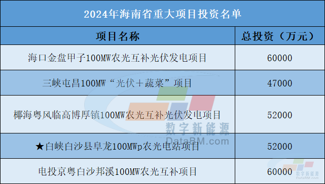 5大光伏项目！海南省2024年重点建设名单来了