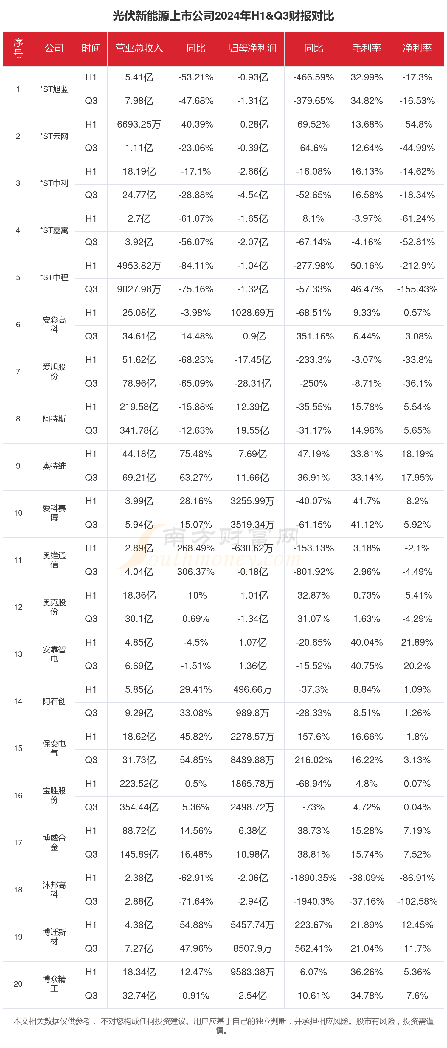 光伏新能源行业上市公司现状如何（2024年前三季度）