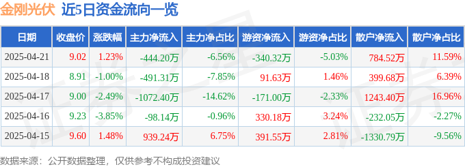 股票行情快报：金刚光伏（300093）4月21日主力资金净卖出44420万元